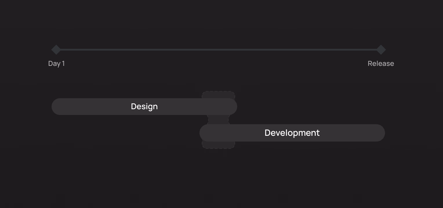 Typical release cycle
